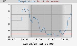 temperatures