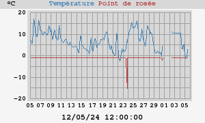 temperatures