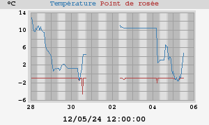 temperatures