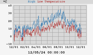 Daily highs and lows for the year